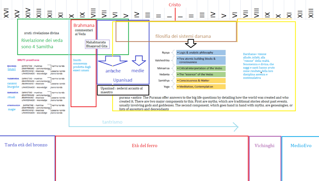 linea temporale induismo