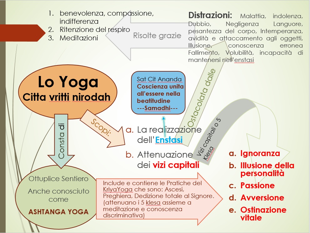 Scopo dello Yoga