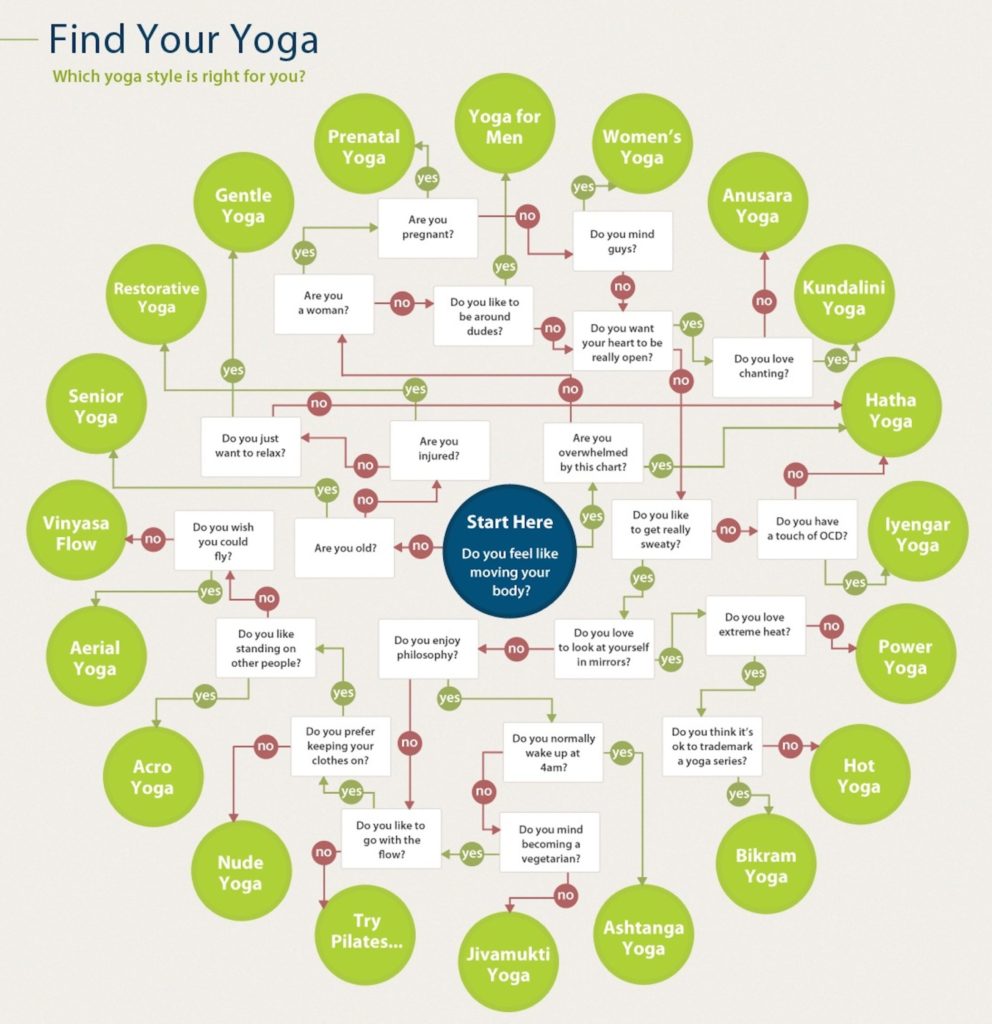 mappa yoga